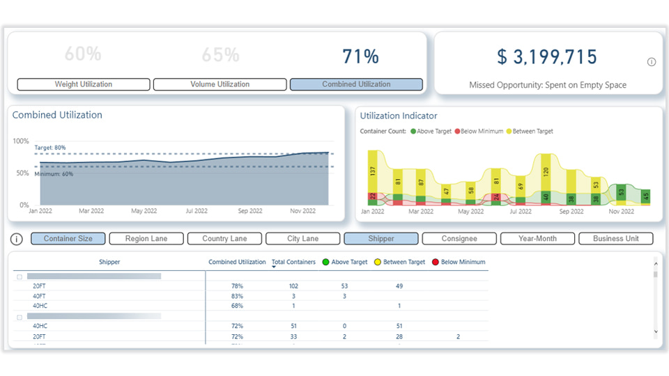 Tableau de bord de Navisphere Insights montrant les données d'utilisation des conteneurs.