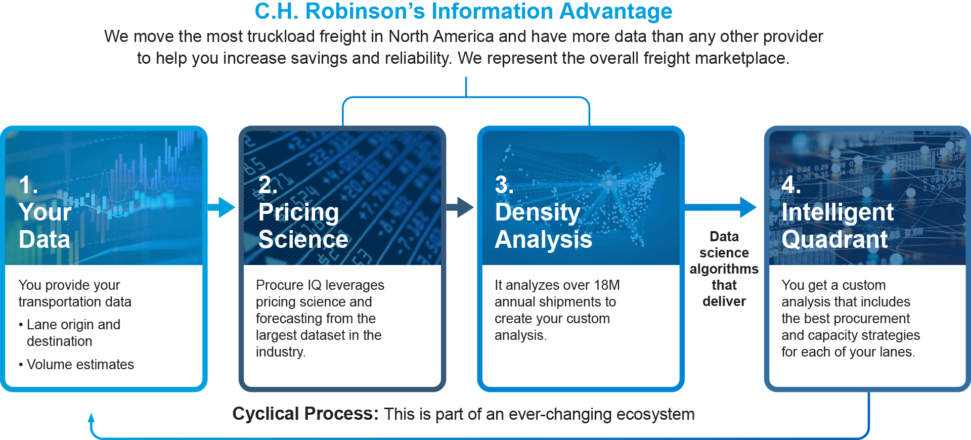 avantage de l’information de ch robinson