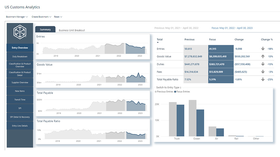 Gráfico que representa U.S. Customs Analytics de Navisphere